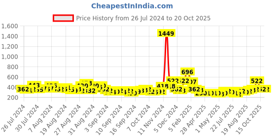 ajio.com clovia Striped Round-Neck Tank Top clovia Price History Graph from 26 Jul 2024 to 15 Oct 2025