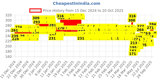 ajio.com lux inferno Striped Round-Neck Thermal Top lux inferno Price History Graph from 15 Dec 2024 to 20 Oct 2025