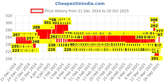 ajio.com lux inferno Striped Round-Neck Thermal Vest lux inferno Price History Graph from 21 Dec 2024 to 20 Oct 2025