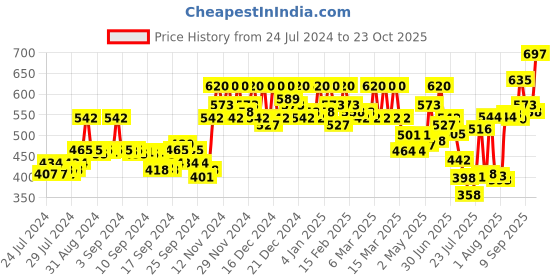 ajio.com cottinfab Striped Round-Neck Top cottinfab Price History Graph from 24 Jul 2024 to 23 Oct 2025