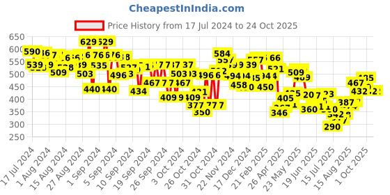 ajio.com mini klub Striped Round-Neck Top mini klub Price History Graph from 17 Jul 2024 to 23 Oct 2025