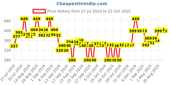 ajio.com max Striped Round-Neck Top max Price History Graph from 27 Jul 2024 to 22 Oct 2025