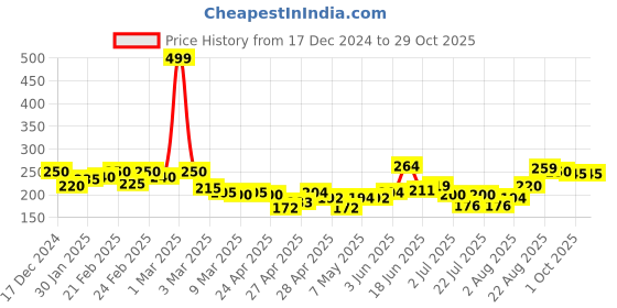 ajio.com mini klub Striped Round-Neck Top mini klub Price History Graph from 17 Dec 2024 to 29 Oct 2025