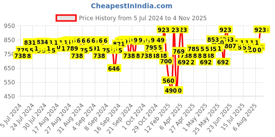 ajio.com peppermint Striped Round-Neck Top with A-line Skirt peppermint Price History Graph from 5 Jul 2024 to 2 Nov 2025
