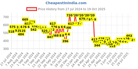 ajio.com weavllite Striped Round-Neck Tunic weavllite Price History Graph from 27 Jul 2024 to 19 Oct 2025