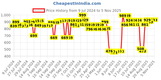 ajio.com vareesha Striped Round Shape Flower  Vase vareesha Price History Graph from 9 Jul 2024 to 4 Nov 2025