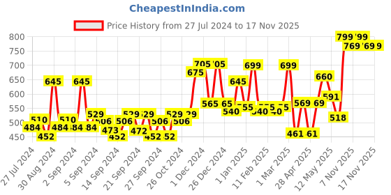 ajio.com random Striped Round-Shape Plastic Wall Clock random Price History Graph from 27 Jul 2024 to 17 Nov 2025