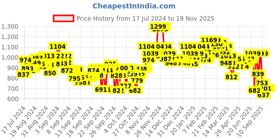 ajio.com bata Striped Running Sports Shoes bata Price History Graph from 17 Jul 2024 to 17 Nov 2025