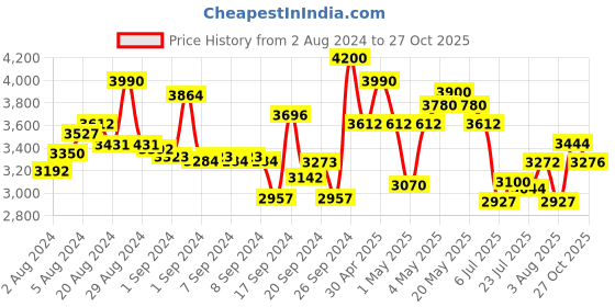 ajio.com suta Striped Saree with Tassels suta Price History Graph from 2 Aug 2024 to 27 Oct 2025