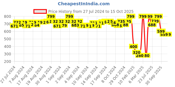 ajio.com femmella Striped Scarf with Fringes femmella Price History Graph from 27 Jul 2024 to 15 Oct 2025
