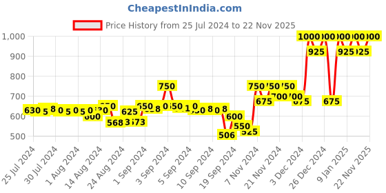 ajio.com la vie en rose Striped Scoop-Neck Slip la vie en rose Price History Graph from 25 Jul 2024 to 22 Nov 2025