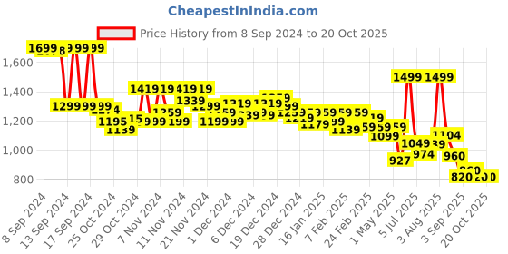 ajio.com marks & spencer Striped Scoop-Neck Thermal Vests marks & spencer Price History Graph from 8 Sep 2024 to 19 Oct 2025