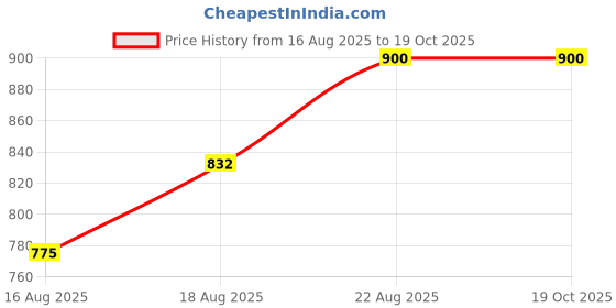 ajio.com bcz Striped Sharara Pants with Elasticated Waistband bcz Price History Graph from 16 Aug 2025 to 19 Oct 2025