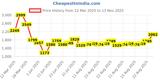 ajio.com asos design Striped Shirred Bodice Playsuit asos design Price History Graph from 12 Mar 2025 to 13 Nov 2025