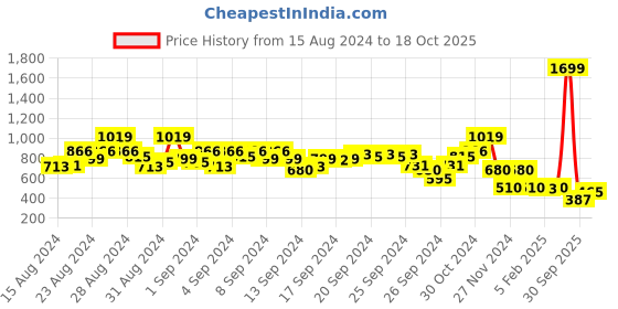 ajio.com blue giraffe Striped Shirt blue giraffe Price History Graph from 15 Aug 2024 to 18 Oct 2025