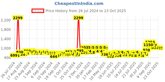 ajio.com clovia Striped Shirt & Pyjamas Set clovia Price History Graph from 26 Jul 2024 to 23 Oct 2025