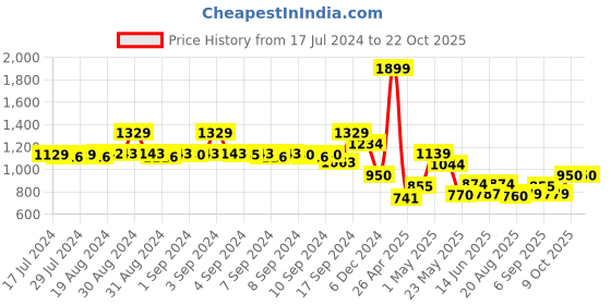 ajio.com fabindia Striped Shirt Kurta fabindia Price History Graph from 17 Jul 2024 to 21 Oct 2025