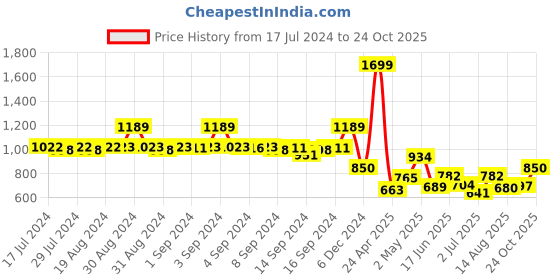 ajio.com fabindia Striped Shirt Kurta fabindia Price History Graph from 17 Jul 2024 to 24 Oct 2025