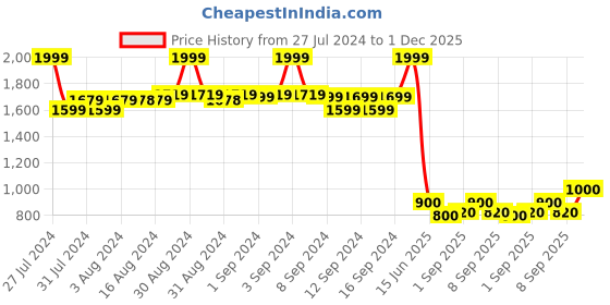 ajio.com fabindia Striped Shirt Kurta with Patch-Pocket fabindia Price History Graph from 27 Jul 2024 to 1 Dec 2025