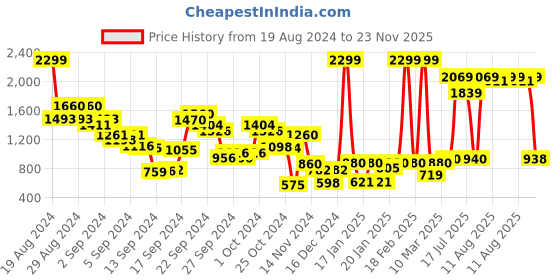 ajio.com Striped Shirt with Embroidered Accent Price History Graph from 19 Aug 2024 to 23 Nov 2025