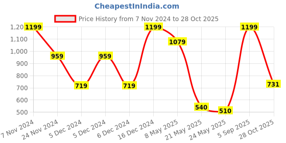 ajio.com u.s. polo assn. Striped Shirt with Embroidered Logo u.s. polo assn. Price History Graph from 7 Nov 2024 to 28 Oct 2025