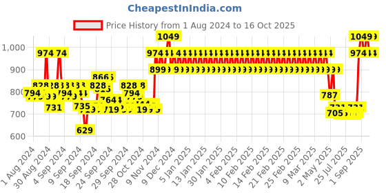 ajio.com mothercare Striped Shirt with Fire Engine Print mothercare Price History Graph from 1 Aug 2024 to 16 Oct 2025