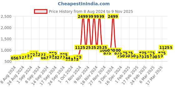 ajio.com vero moda Striped Shirt with Flap Pockets vero moda Price History Graph from 8 Aug 2024 to 6 Nov 2025
