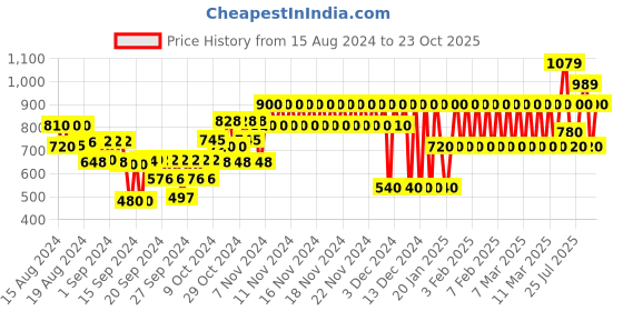 ajio.com gap kids Striped Shirt with Patch Pocket gap kids Price History Graph from 15 Aug 2024 to 23 Oct 2025