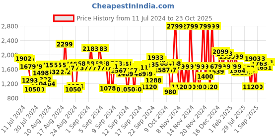 ajio.com u.s. polo assn. Striped Shirt with Patch Pocket u.s. polo assn. Price History Graph from 11 Jul 2024 to 23 Oct 2025