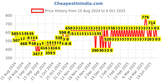 ajio.com gap kids Striped Shirt with Patch Pocket gap kids Price History Graph from 15 Aug 2024 to 9 Oct 2025