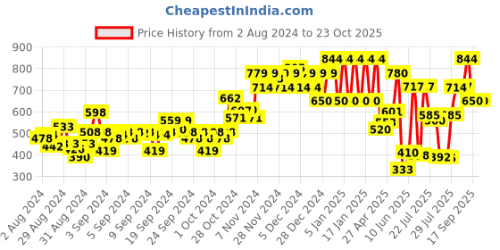 ajio.com ed-a-mamma Striped Shirt with Patch Pocket ed-a-mamma Price History Graph from 2 Aug 2024 to 22 Oct 2025