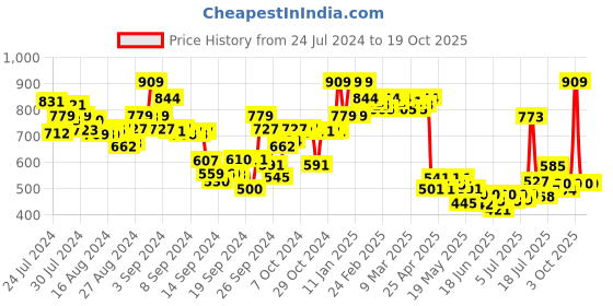 ajio.com weavllite Striped Shirt with Roll-Up Sleeves weavllite Price History Graph from 24 Jul 2024 to 19 Oct 2025