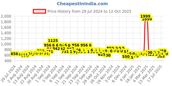 ajio.com jaipur kurti Striped Shirt with Spread Collar jaipur kurti Price History Graph from 29 Jul 2024 to 12 Oct 2025