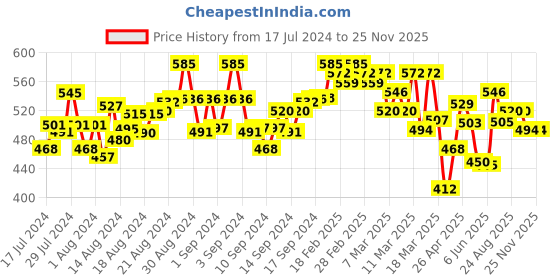 ajio.com jakanary Striped Shirt with Welt Pocket jakanary Price History Graph from 17 Jul 2024 to 25 Nov 2025