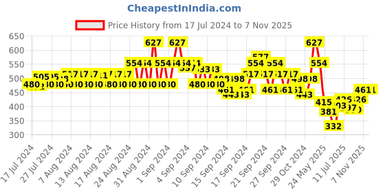 ajio.com even Striped Short Kurta even Price History Graph from 17 Jul 2024 to 7 Nov 2025