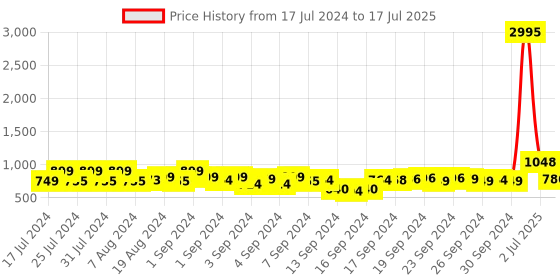 ajio.com the bear house Striped Short Kurta with Button Fastening the bear house Price History Graph from 17 Jul 2024 to 17 Jul 2025