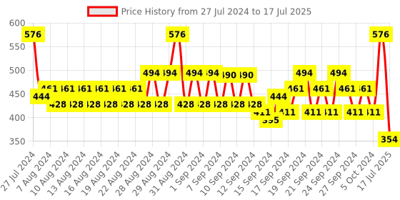 ajio.com even Striped Short Kurta with Buttoned Patch Pocket even Price History Graph from 27 Jul 2024 to 17 Jul 2025