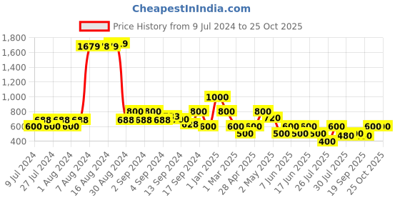 ajio.com fabindia Striped Short Kurta with Mandarin Collar fabindia Price History Graph from 9 Jul 2024 to 24 Oct 2025