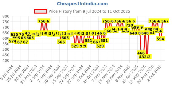 ajio.com kryptic Striped Short Kurta with Patch Pocket kryptic Price History Graph from 9 Jul 2024 to 10 Oct 2025