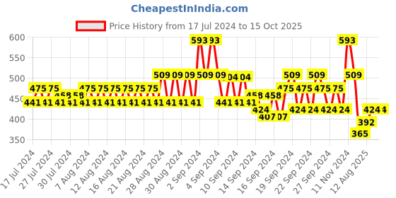 ajio.com even Striped Short Kurta with Roll-Up Tabs even Price History Graph from 17 Jul 2024 to 15 Oct 2025