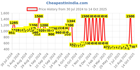ajio.com tweeny mini Striped Shorts with Drawstring Waist tweeny mini Price History Graph from 30 Jul 2024 to 14 Oct 2025