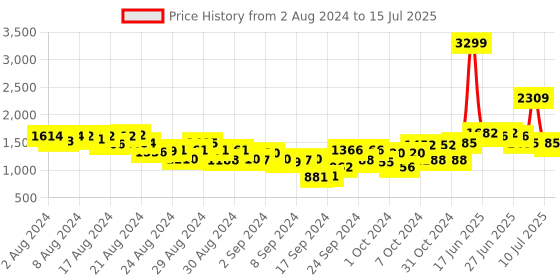 ajio.com tommy hilfiger Striped Shorts with Drawstring Waist tommy hilfiger Price History Graph from 2 Aug 2024 to 15 Jul 2025