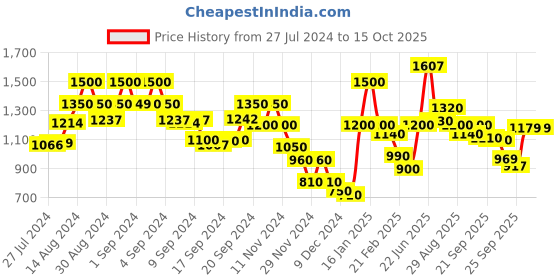 ajio.com gas Striped Shorts With Drwastring Closure gas Price History Graph from 27 Jul 2024 to 15 Oct 2025