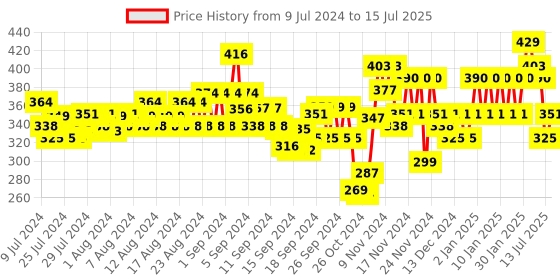 ajio.com glito Striped Shorts with Insert Pockets glito Price History Graph from 9 Jul 2024 to 15 Jul 2025