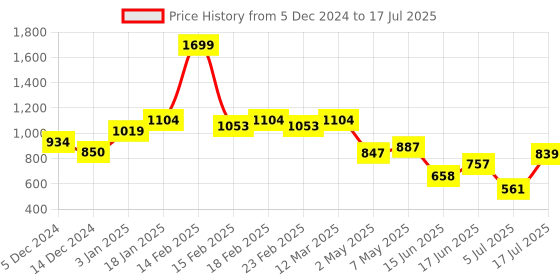 ajio.com allen solly Striped Shorts with Insert Pockets allen solly Price History Graph from 5 Dec 2024 to 17 Jul 2025