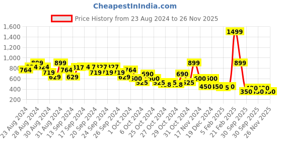ajio.com elle kids Striped Shorts with Patch Pocket elle kids Price History Graph from 23 Aug 2024 to 26 Nov 2025