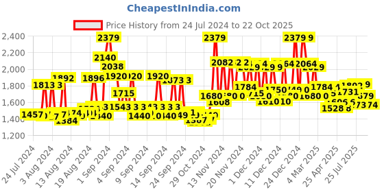 ajio.com miraggio Striped Shoulder Bag miraggio Price History Graph from 24 Jul 2024 to 22 Oct 2025