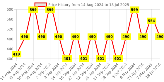 ajio.com tanlooms Striped Shower Curtain with Hooks tanlooms Price History Graph from 14 Aug 2024 to 18 Jul 2025