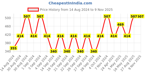 ajio.com tanlooms Striped Shower Curtains with Hooks tanlooms Price History Graph from 14 Aug 2024 to 8 Nov 2025