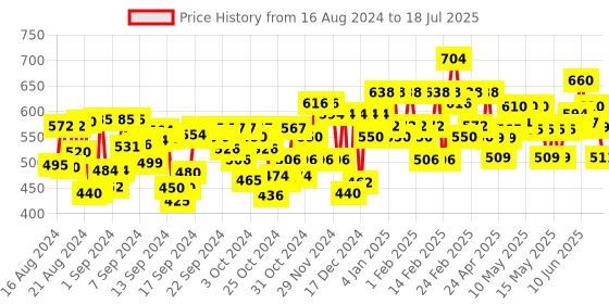 ajio.com largish Striped Shrug with Button-Closure largish Price History Graph from 16 Aug 2024 to 7 Jul 2025